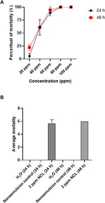 Molluskicidal nanoemulsion of Neomitranthes obscura (DC.) N. Silveira for schistosomiasis control